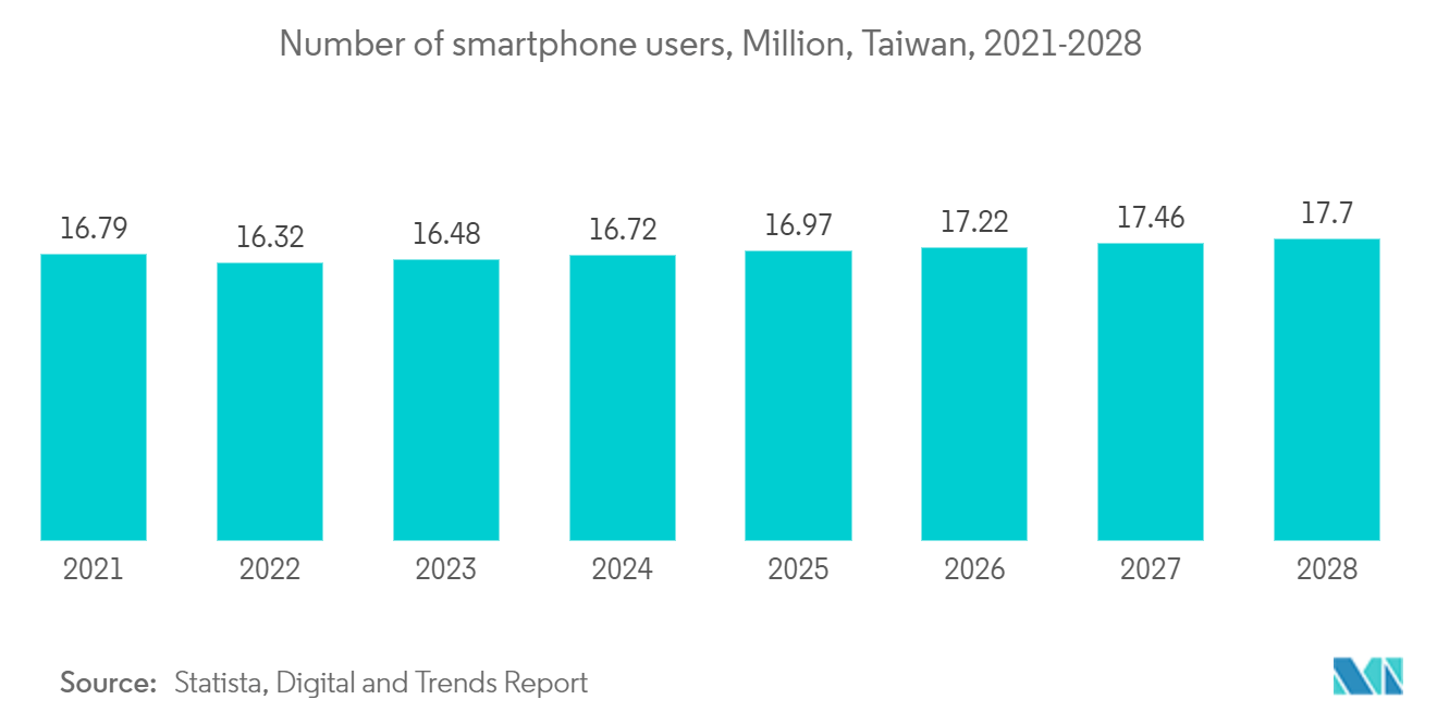 Taiwan Data Center Storage Market: Number of smartphone users, Million, Taiwan, 2021-2028