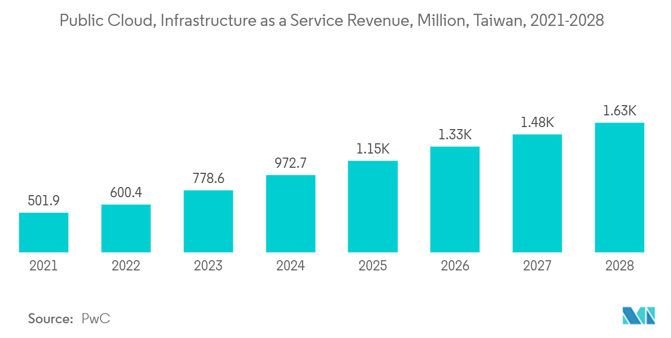 Taiwan Data Center Storage Market: Public Cloud, Infrastructure as a Service Revenue, Million, Taiwan, 2021-2028