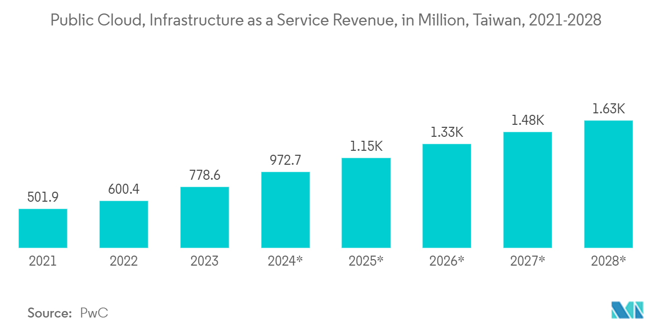 Taiwan Data Center Storage Market: Public Cloud, Infrastructure as a Service Revenue, in Million, Taiwan, 2021-2028*