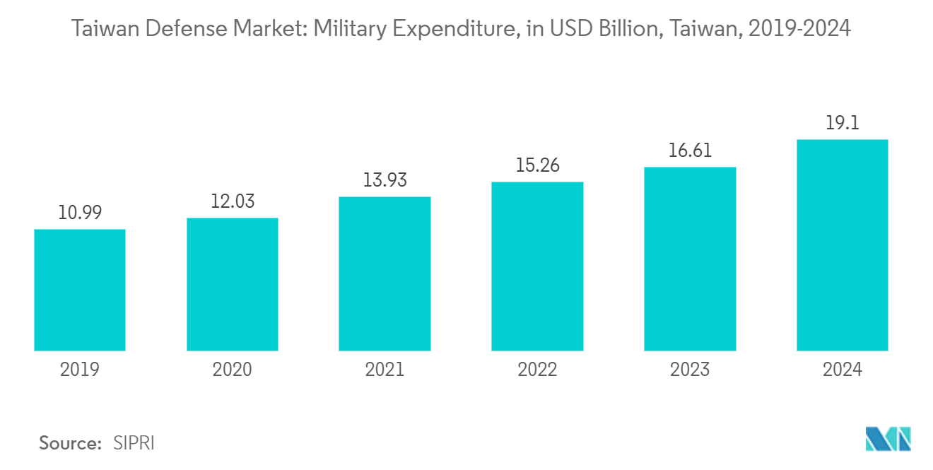 Taiwan Defense Market: Military Expenditure, in USD Billion, Taiwan, 2019-2024