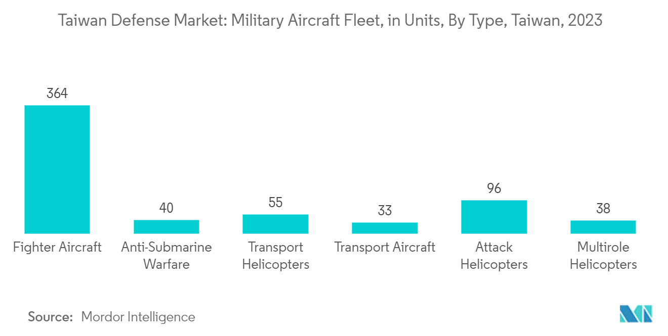 Taiwan Defense Market: Military Aircraft Fleet, in Units, By Type, Taiwan, 2023