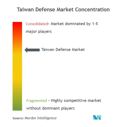 Taiwan Defense Market Concentration