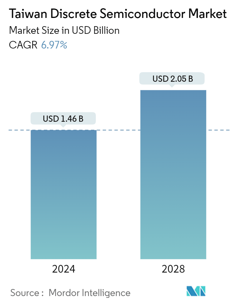 Taiwan Discrete Semiconductor Market Summary