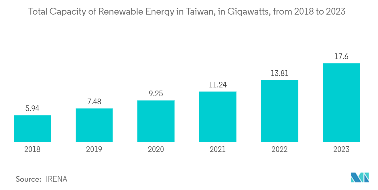 Taiwan Discrete Semiconductor Market: Total Capacity of Renewable Energy in Taiwan, in Gigawatts, from 2018 to 2023