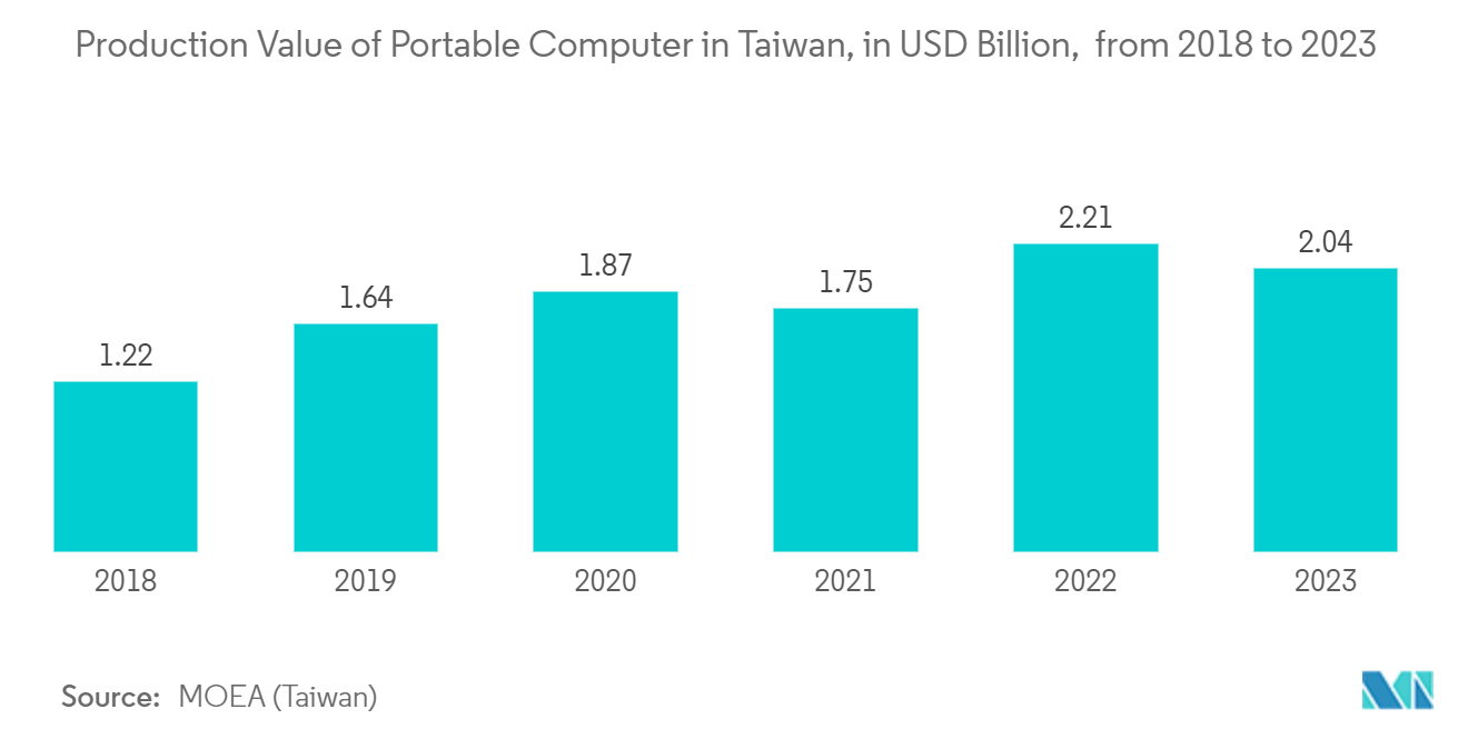 Taiwan Discrete Semiconductor Market: Production Value of Portable Computer in Taiwan, in USD Billion,  from 2018 to 2023