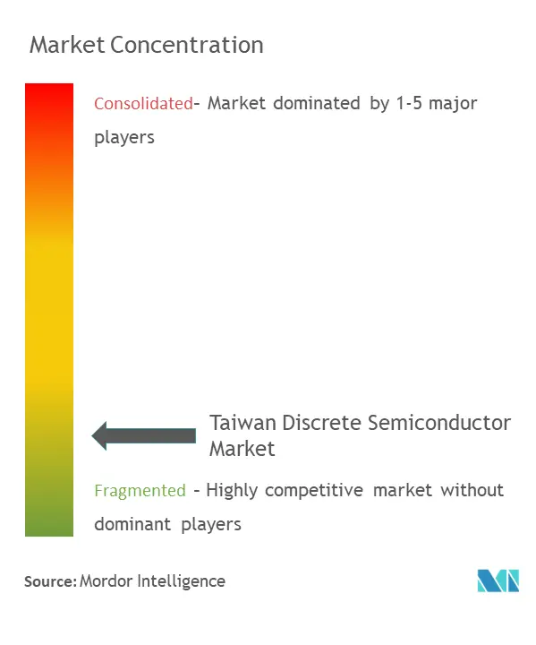 Taiwan Discrete Semiconductor Market Concentration