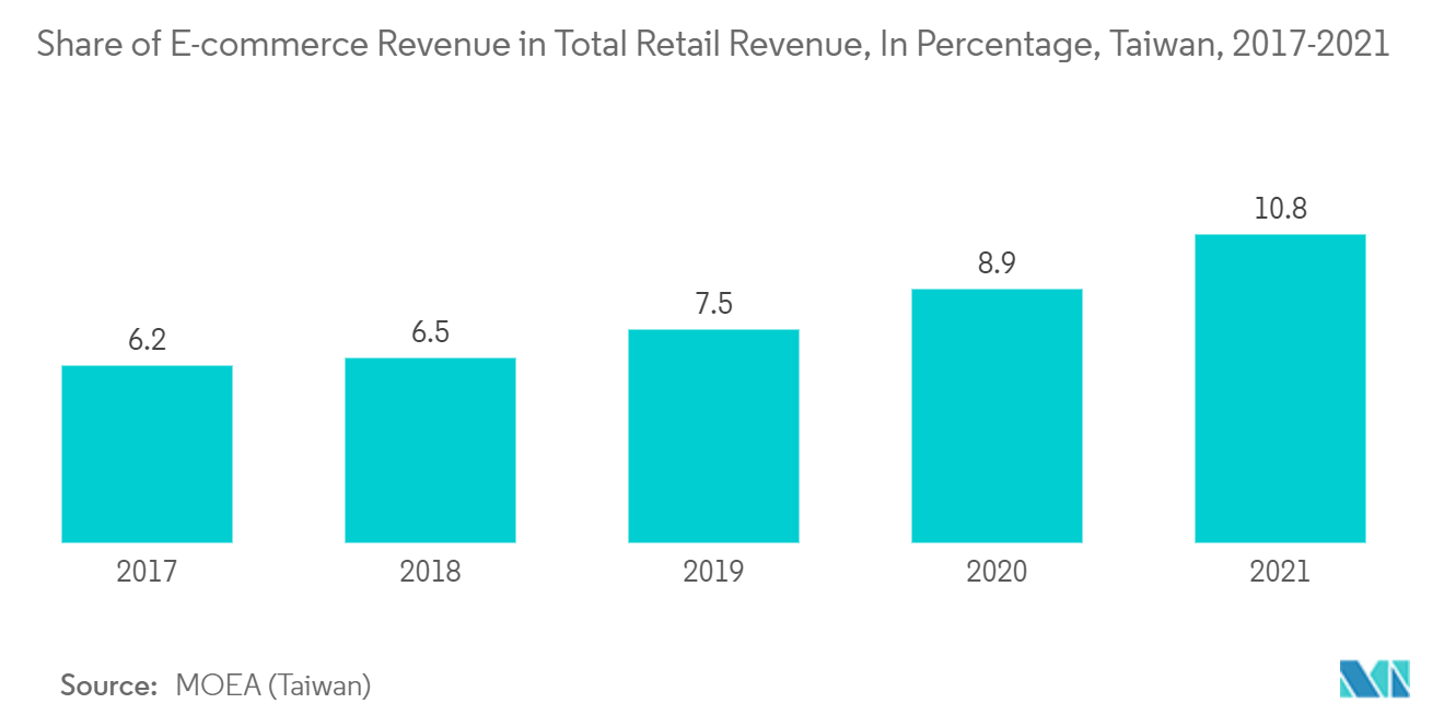 Taiwan E-commerce Market Share