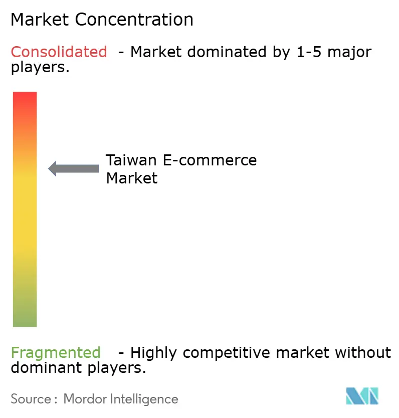 Concentração do Mercado de E-commerce de Taiwan