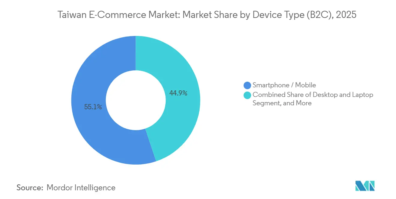 Participação do Mercado de E-commerce de Taiwan por Tipo de Dispositivo (B2C), 2025