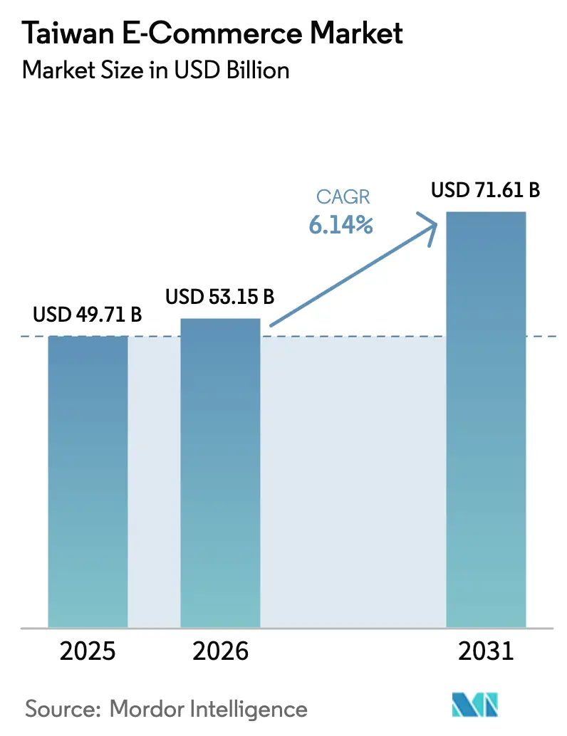Tamanho do Mercado de E-commerce de Taiwan