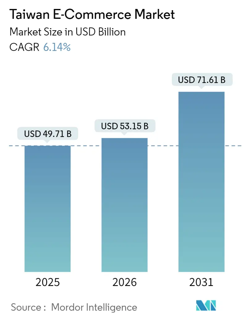 Taiwan E-Commerce Market (2026 - 2031)