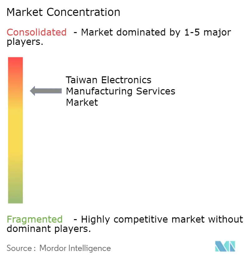 Taiwan Electronics Manufacturing Services Market Concentration