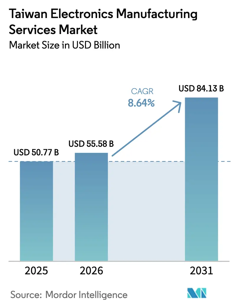 Taiwan Electronics Manufacturing Services Market Summary