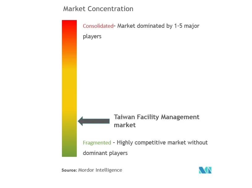Taiwan Facility Management Market Concentration