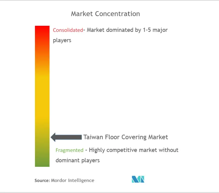 Taiwan Floor Covering Market Concentration