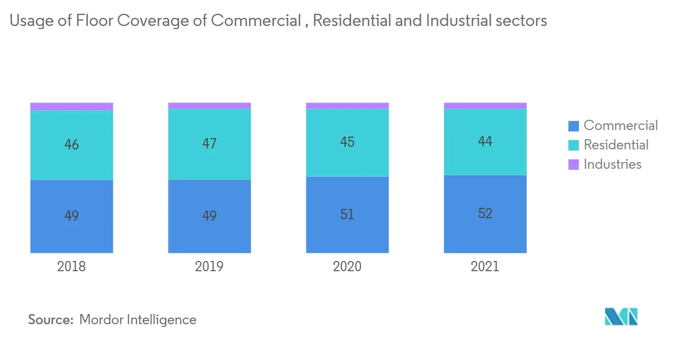 Usage of Floor Coverage of Commercial , Residential and Industrial sectors