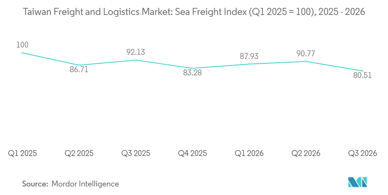 Mercado de Flete y Logística de Taiwán: Índice de Flete Marítimo (T1 2025 = 100)
