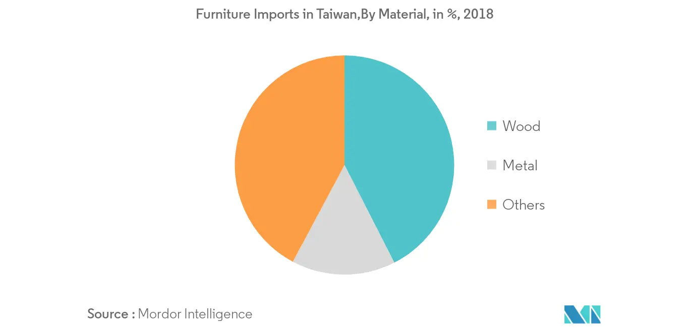 Taiwan Furniture Market 1
