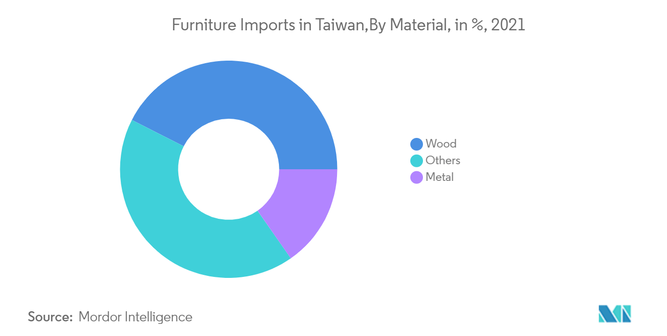 Taiwan Home Furniture Market 2022 27 Industry Share, Size, Growth