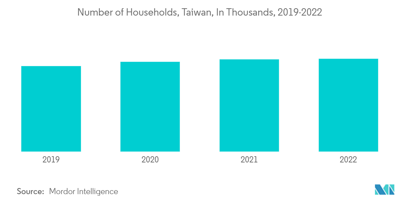 سوق الأثاث المنزلي في تايوان عدد الأسر، تايوان، بالآلاف، 2019-2022