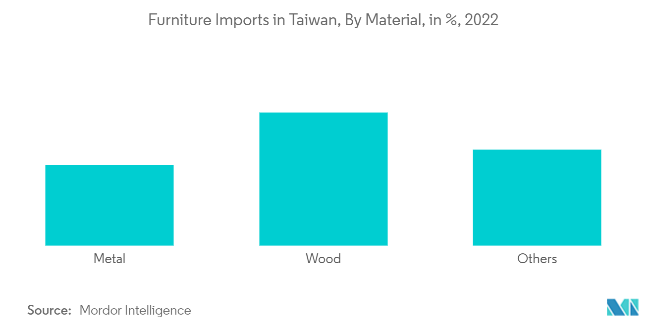 台湾家用家具市场：2022 年台湾家具进口量，按材料划分，百分比