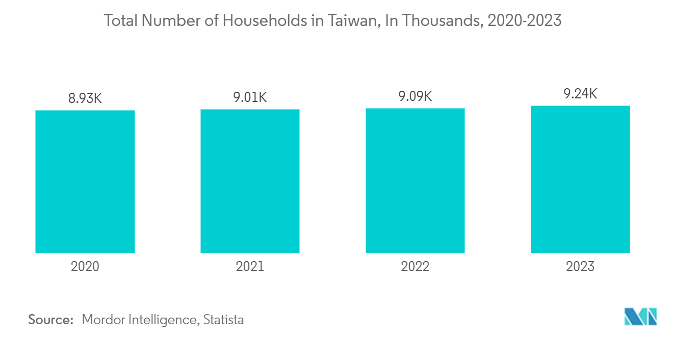 Taiwan Home Furniture Market: Number of Households, Taiwan, In Thousands, 2019-2022