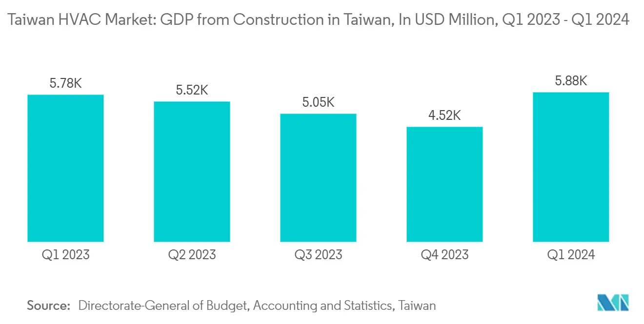 Taiwan HVAC Market: GDP from Construction in Taiwan, In USD Million, Q1 2023 - Q1 2024