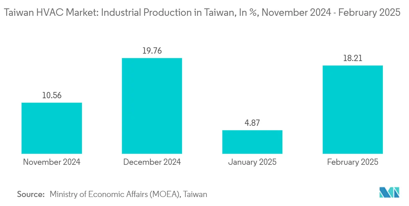 Taiwan HVAC Market: Industrial Production in Taiwan, In %, November 2024 - February 2025