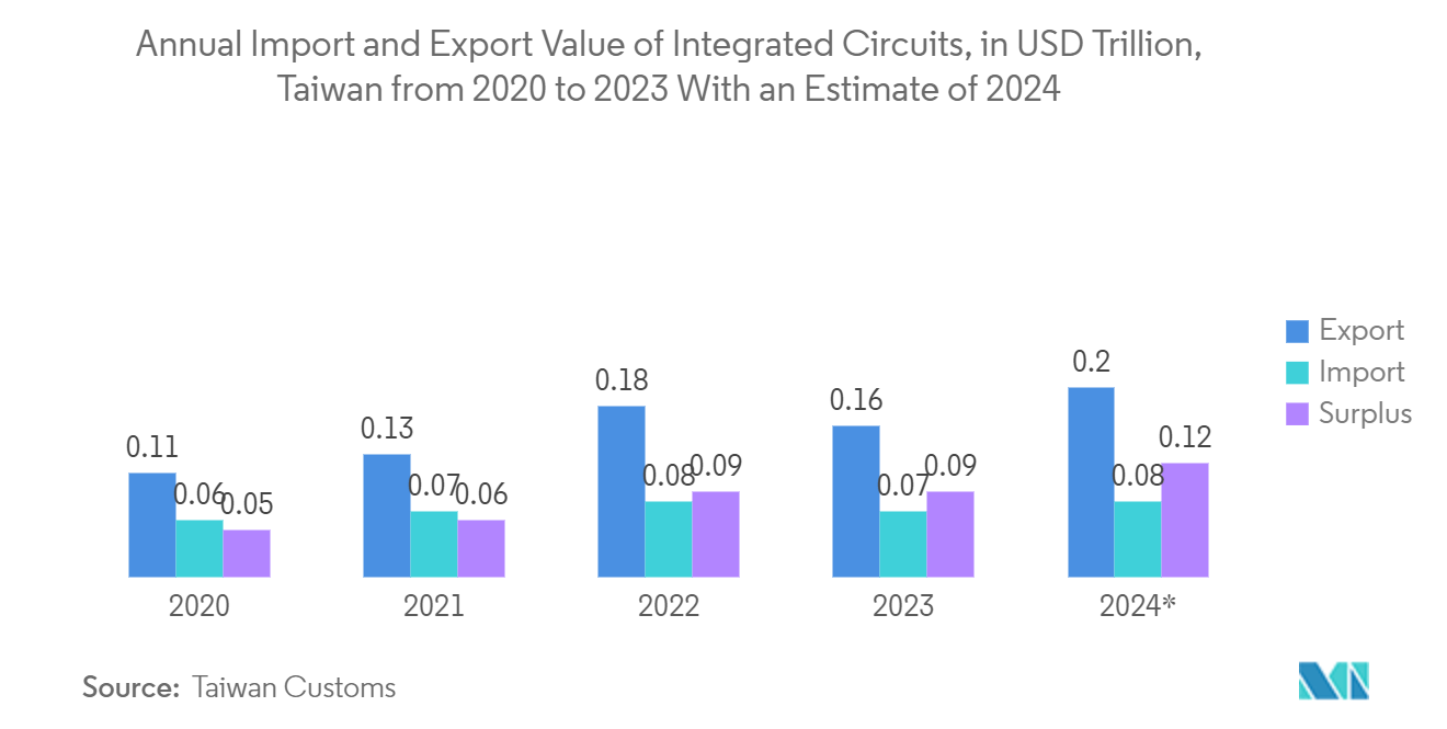 Taiwan Integrated Circuits Market: Annual Import and Export Value of Integrated Circuits, in USD Trillion, Taiwan from 2020 to 2023 With an Estimate of 2024