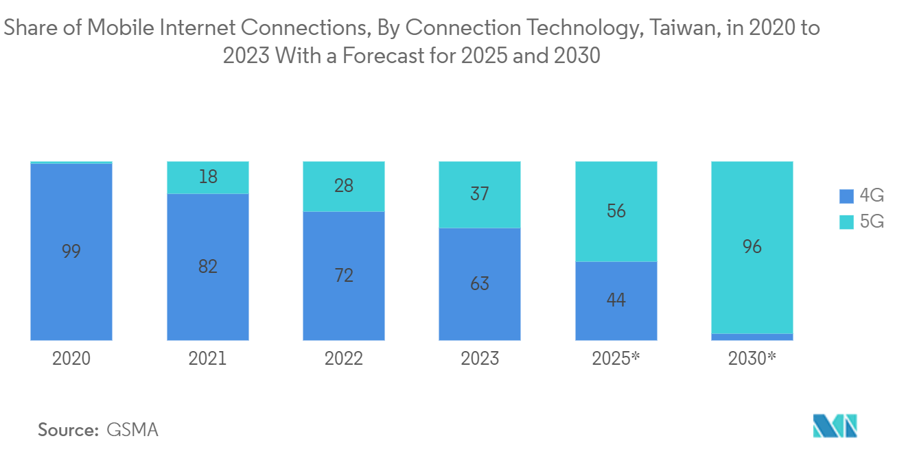 Taiwan Integrated Circuits Market: Share of Mobile Internet Connections, By Connection Technology, Taiwan, in 2020 to 2023 With a Forecast for 2025 and 2030