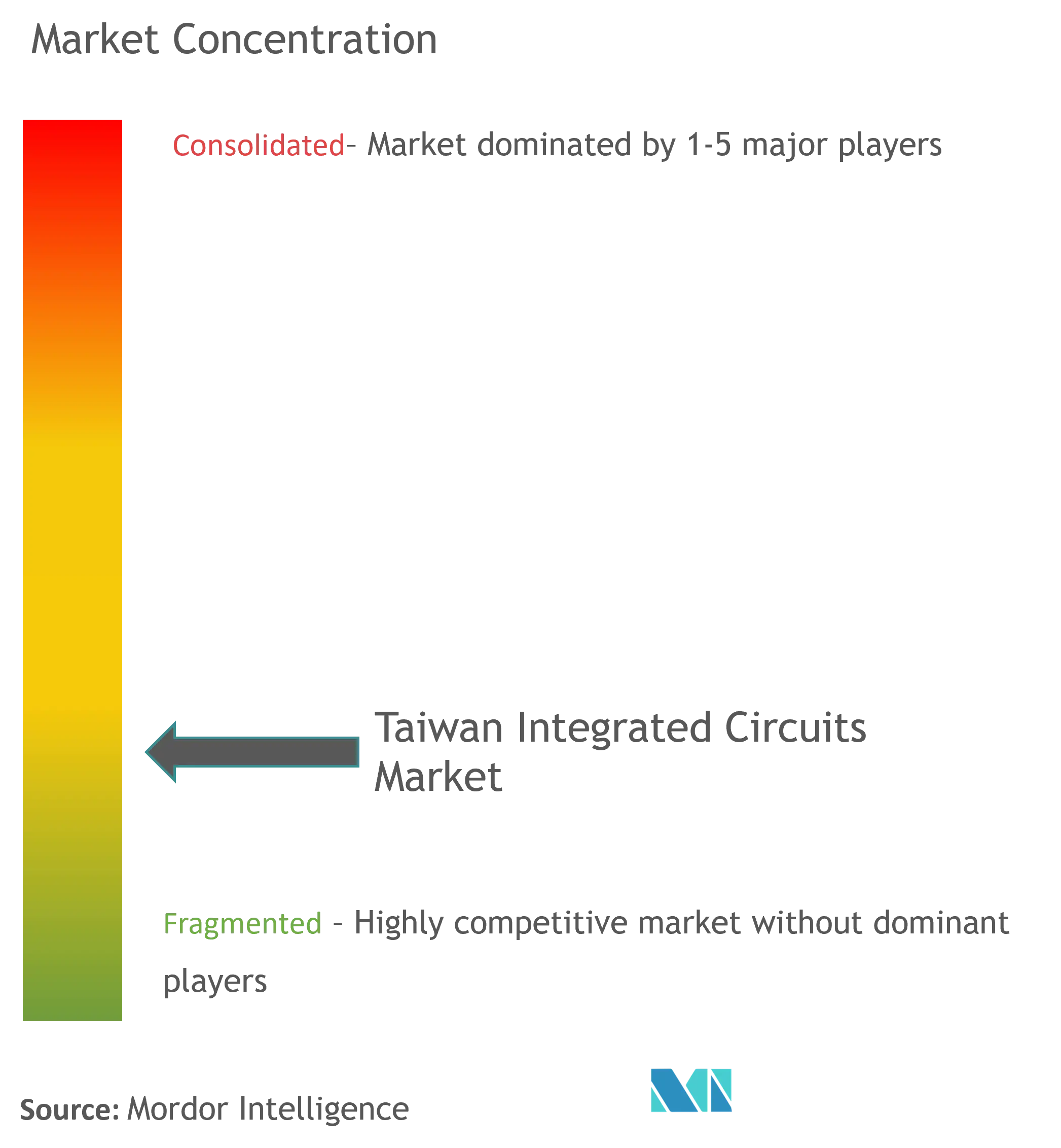 Taiwan Integrated Circuits Market Concentration