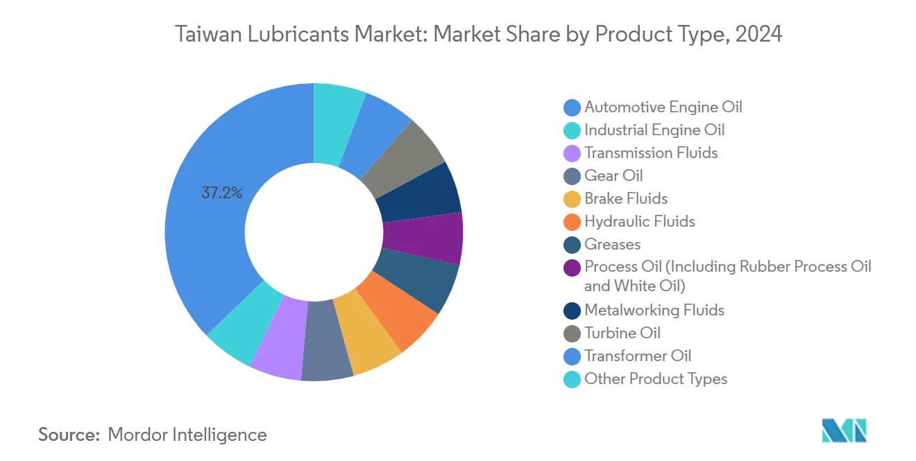 Taiwan Lubricants Market: Market Share by Product Type