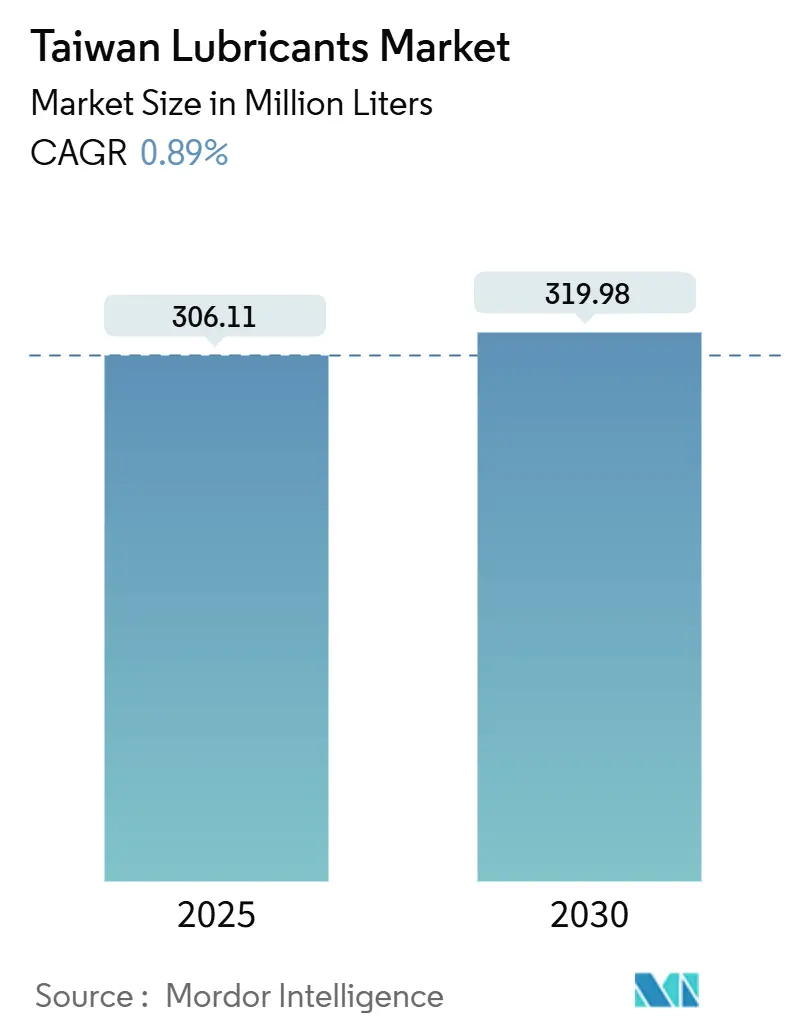 Taiwan Lubricants Market Summary