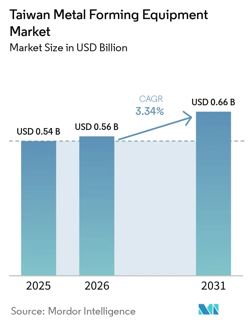 Taiwan Metal Forming Equipment Market Size