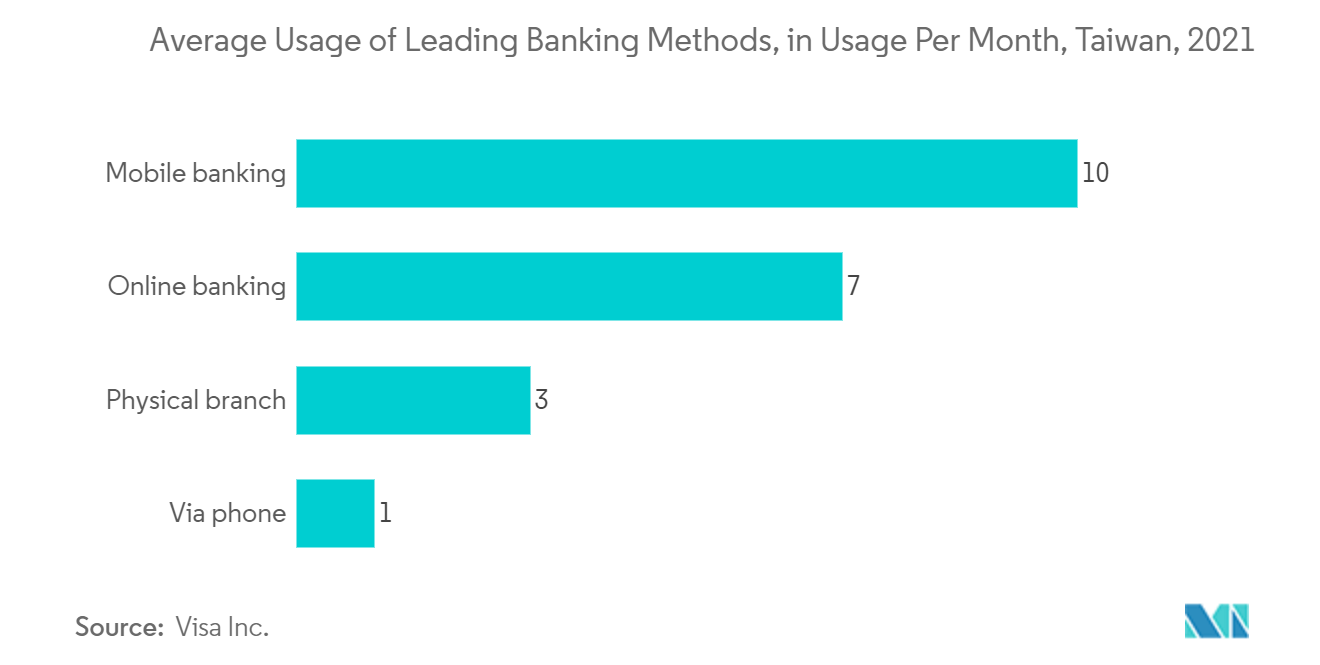 Taiwan Mobile Payments Market Analysis