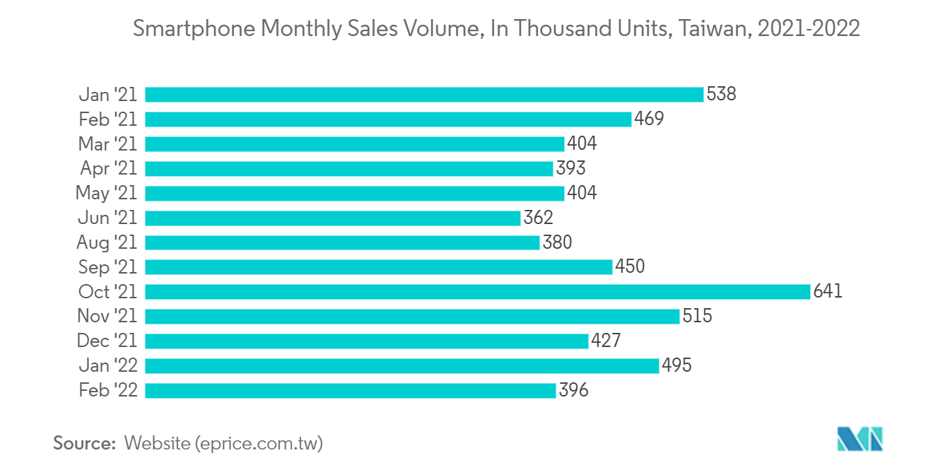 Taiwan Mobile Payments Market Share