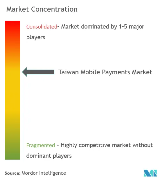 Taiwan Mobile Payments Market Concentration