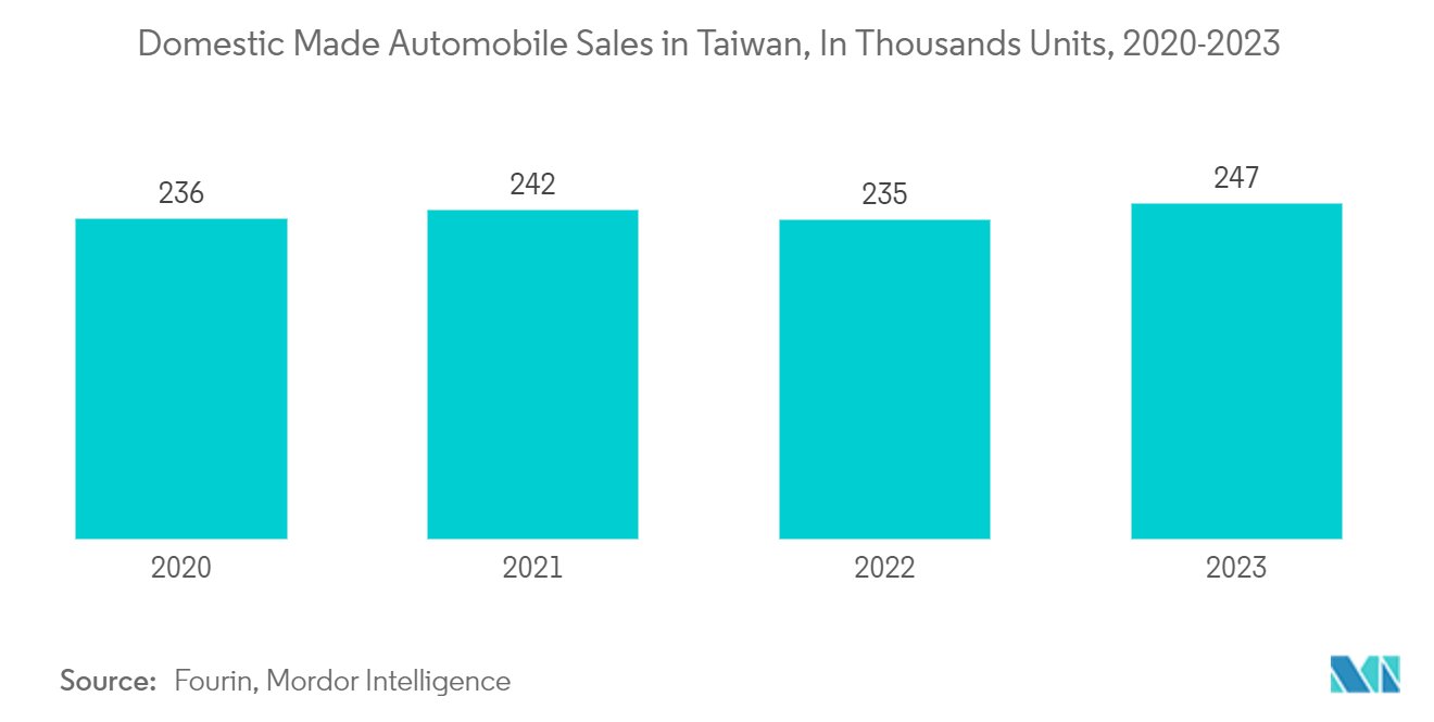 Taiwan Motor Insurance Market: Domestic Made Automobile Sales in Taiwan, In Thousands Units, 2020-2023