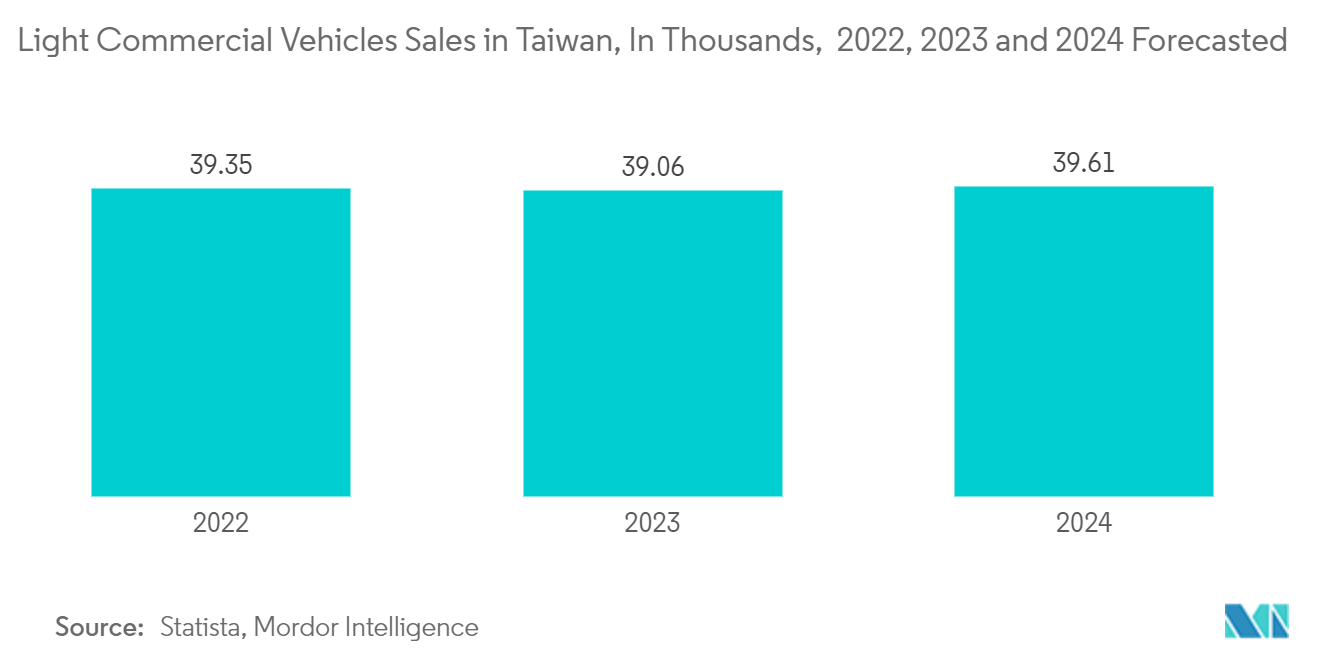 Taiwan Motor Insurance Market: Light Commercial Vehicles Sales in Taiwan, In Thousands,  2022, 2023 and 2024 Forecasted