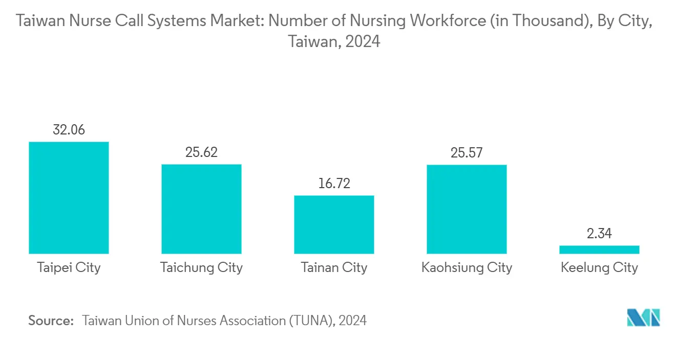 Taiwan Nurse Call Systems Market Trends Taiwan Nurse Call Systems Market: Number of Nursing Workforce (in Thousand), By City, Taiwan, 2024