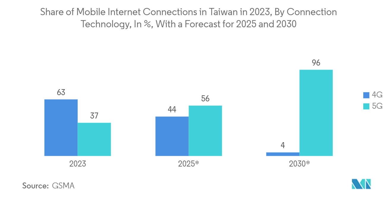 Taiwan Optoelectronics Market: Share of Mobile Internet Connections in Taiwan in 2023, By Connection Technology, In %, With a Forecast for 2025 and 2030