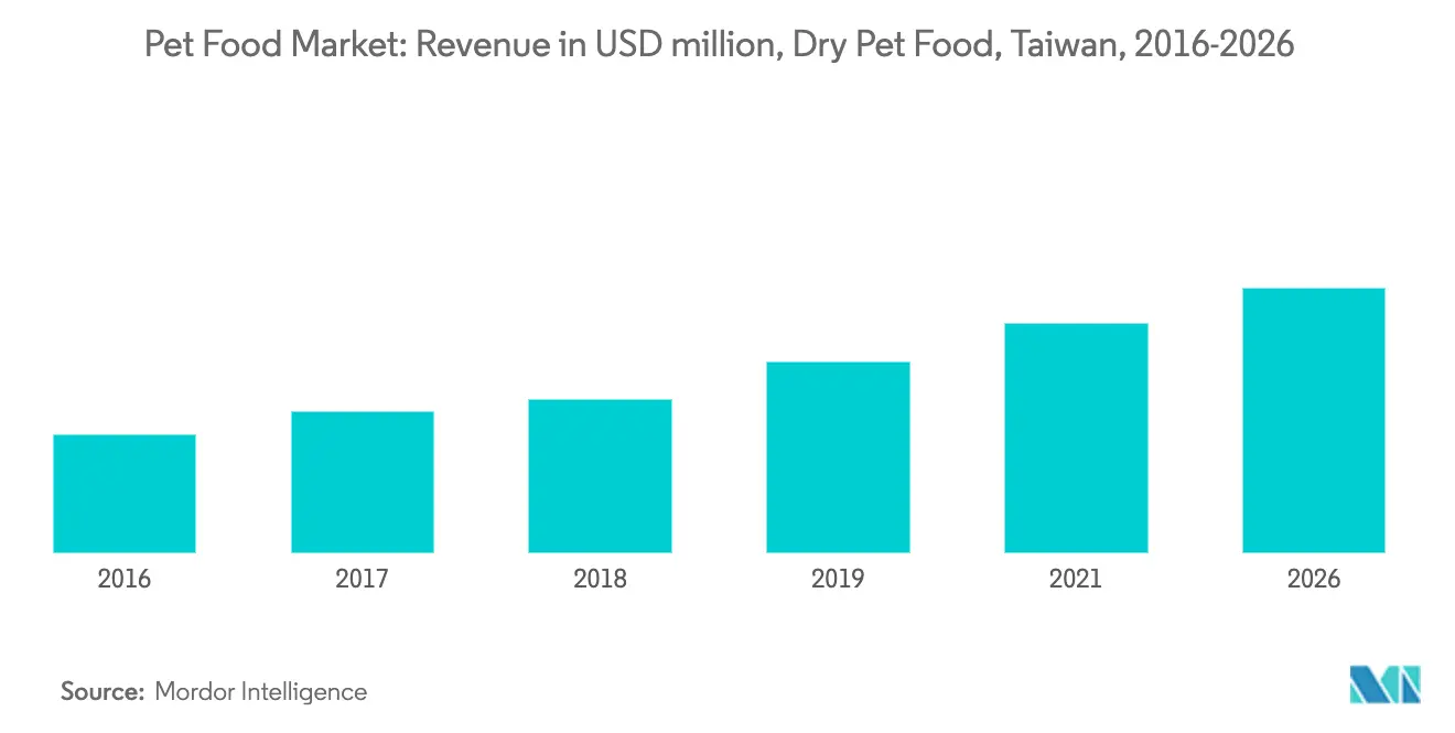 Taiwan Pet Food Market Latest Trends