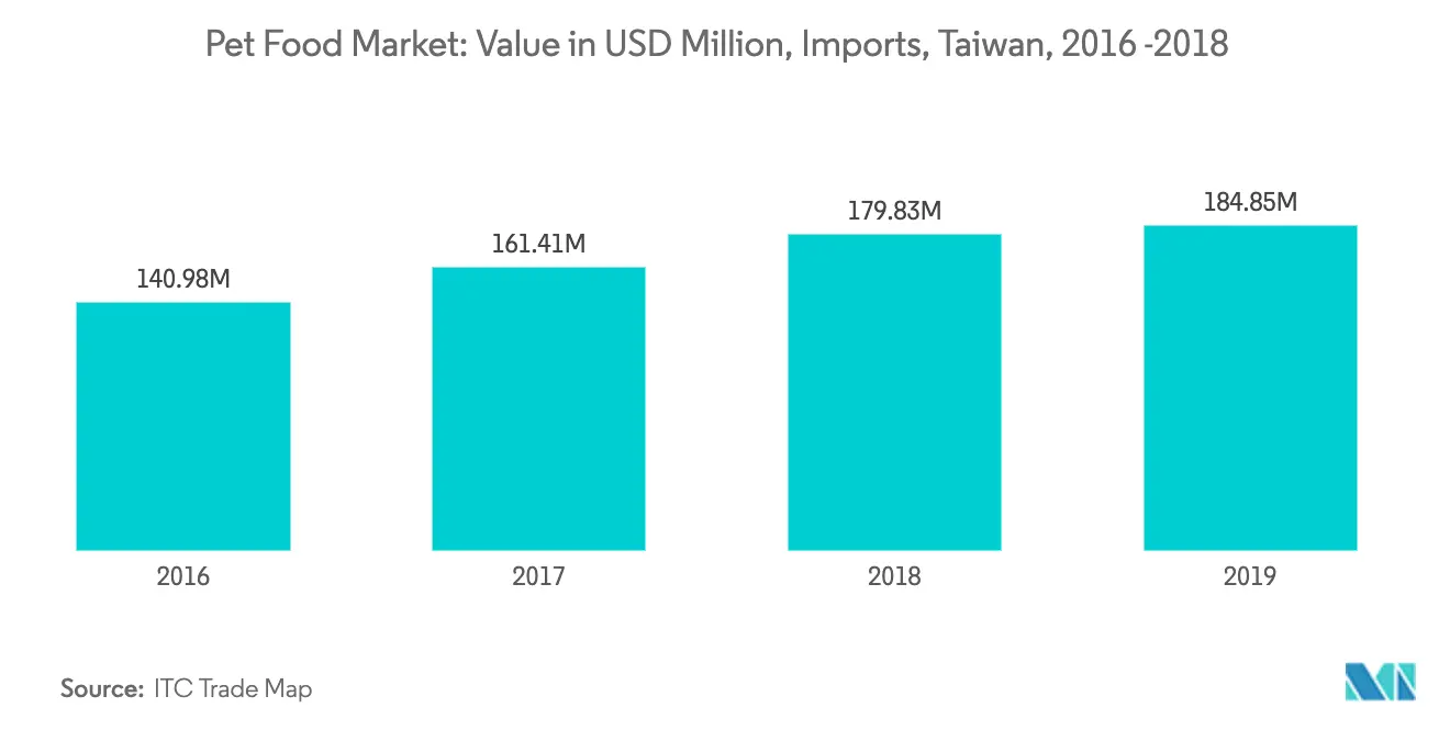 Taiwan Pet Food Market Growth