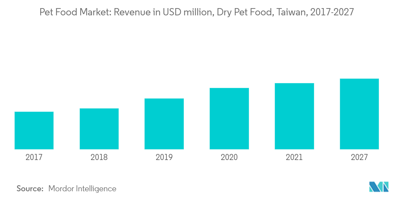Taiwan Pet Food Market - Revenue in USD million