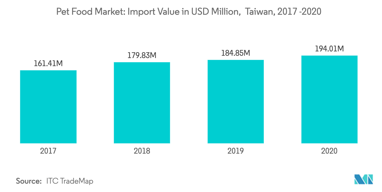 Taiwan Pet Food Market - Import