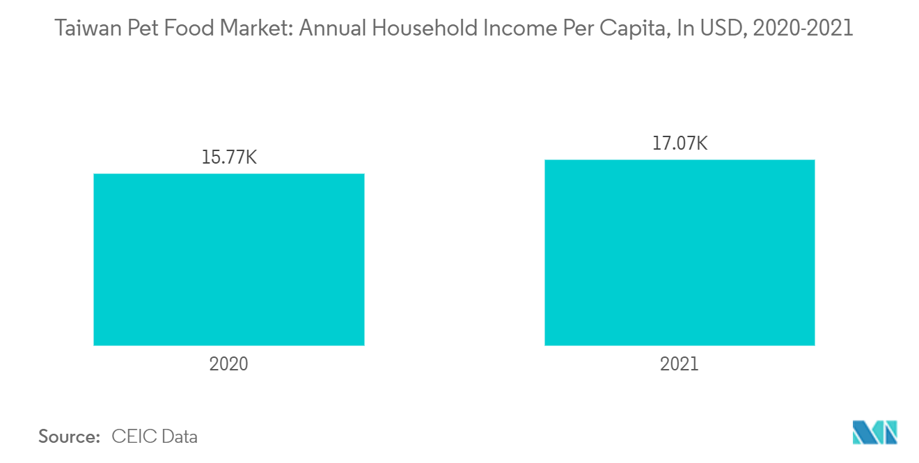 Taiwan Pet Food Market: Annual Household Income Per Capita, In USD, 2020-2021