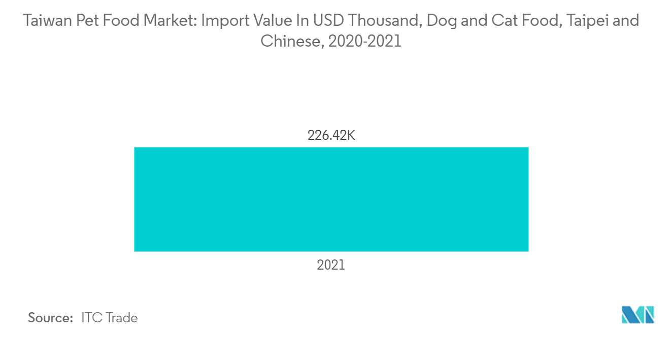 Taiwan Pet Food Market: Import Value In USD Thousand, Dog and  Cat Food, Taipei and Chinese, 2020-2021