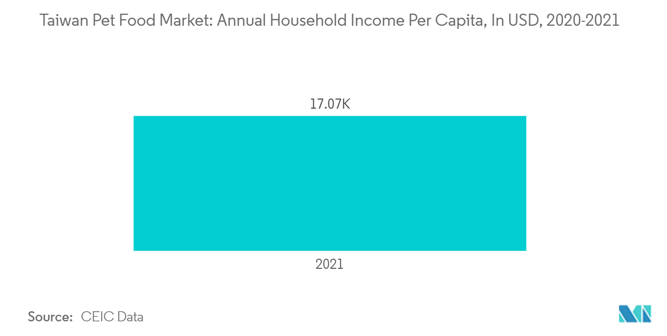 Taiwan Pet Food Market: Annual Household Income Per Capita, In USD, 2020-2021