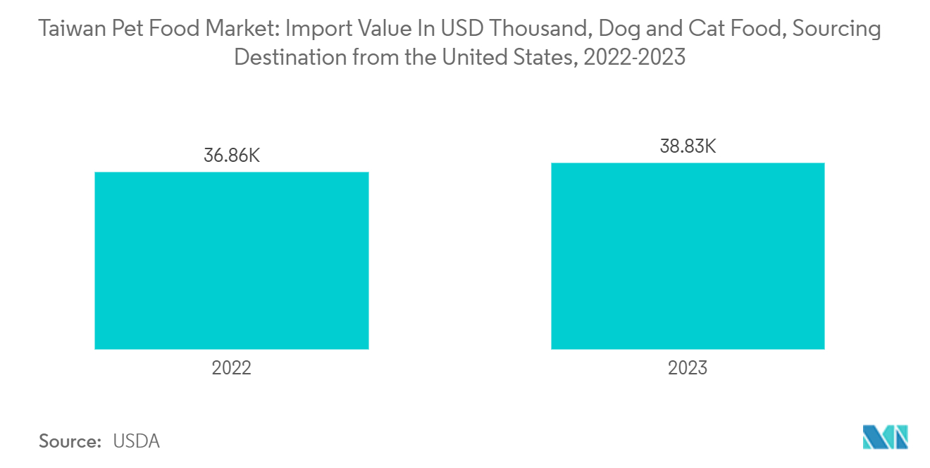 Taiwan Pet Food Market: Import Value In USD Thousand, Dog and  Cat Food, Sourcing Destination from the United States, 2022-2023