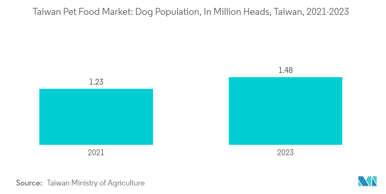 Taiwan Pet Food Market: Dog Population, In Million Heads, Taiwan, 2021-2023